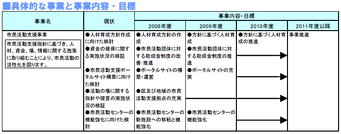 具体的な事業と事業目標　表