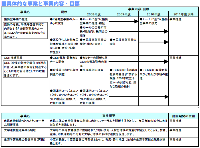 具体的な事業と事業目標　表