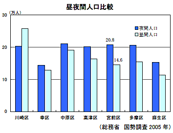 昼夜間人口比較