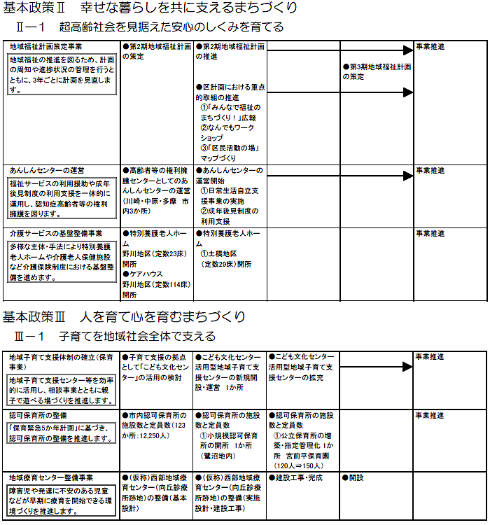 宮前区内で実施する主な施策・事業