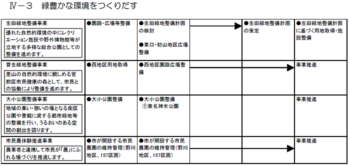 宮前区内で実施する主な施策・事業