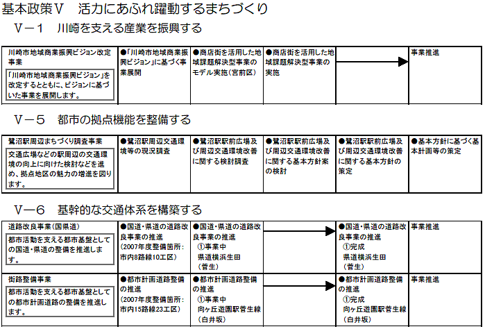 宮前区内で実施する主な施策・事業