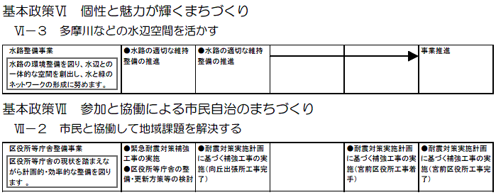 宮前区内で実施する主な施策・事業