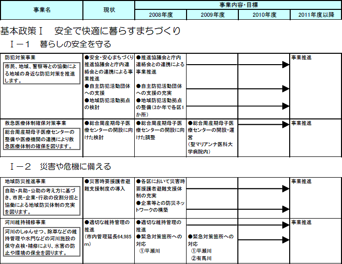 宮前区内で実施する主な施策・事業