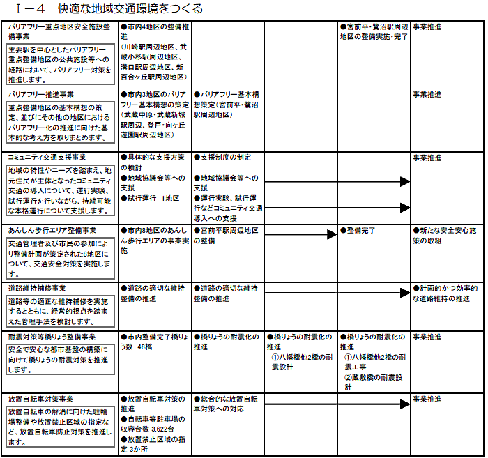 宮前区内で実施する主な施策・事業