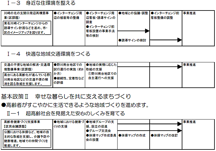 宮前区役所における主な取組　（計画期間2008～2010年度）の事業目標