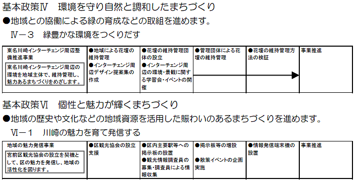 宮前区役所における主な取組　（計画期間2008～2010年度）の事業目標