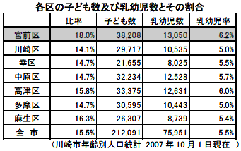 各区の子ども数及び乳幼児数とその割合