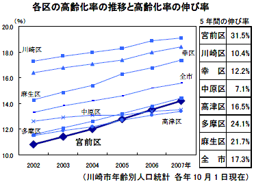 各区の高齢化率の推移と高齢化率の伸び率