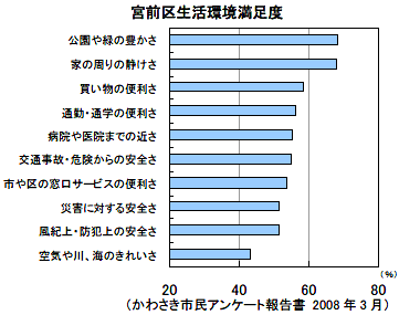 宮前区生活環境満足度