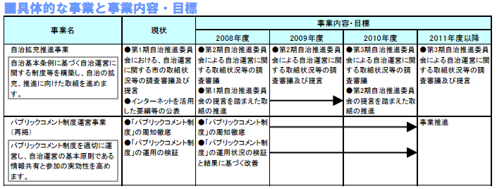 具体的な事業と事業目標　表