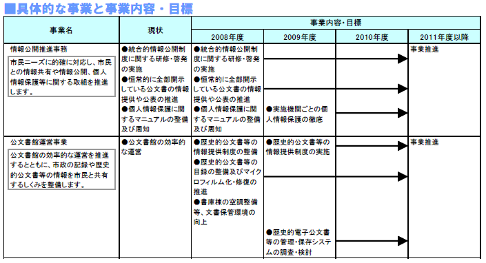 具体的な事業と事業目標　表