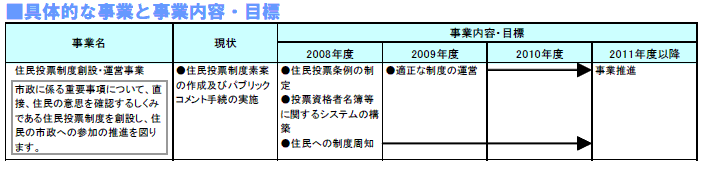 具体的な事業と事業目標　表