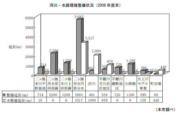 河川・水路環境整備状況（2006年度末）