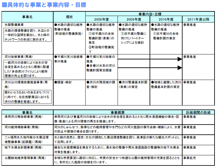 具体的な事業と事業目標　表