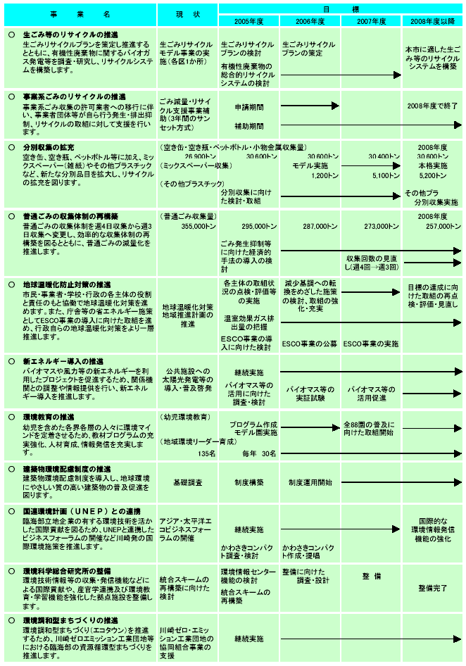 施策計画　表