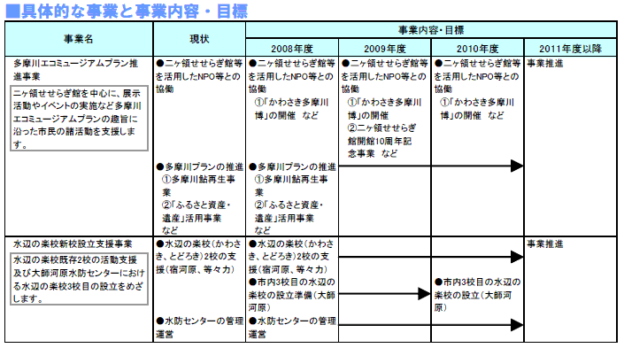 具体的な事業と事業目標　表