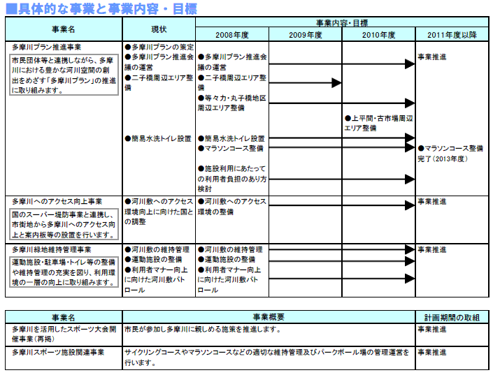 具体的な事業と事業目標　表