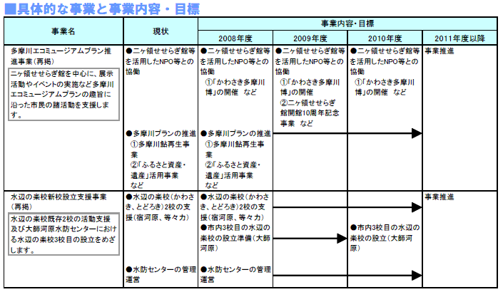 具体的な事業と事業目標　表