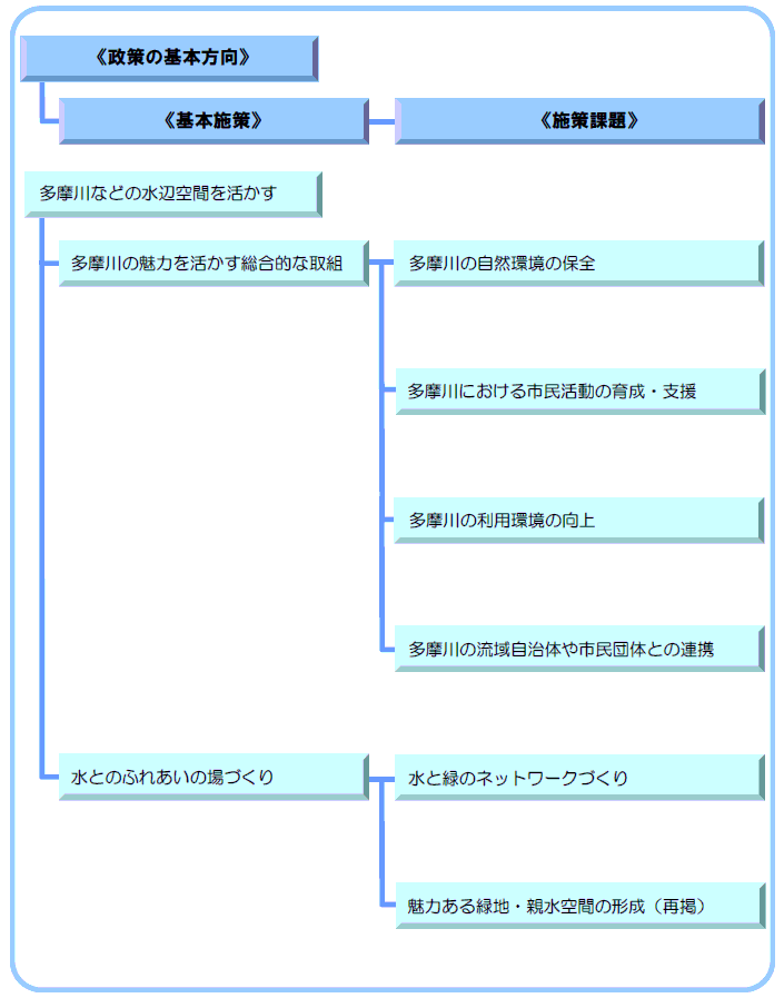 6-3　多摩川などの水辺空間を活かす