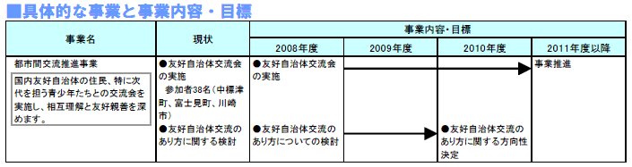 具体的な事業と事業目標　表