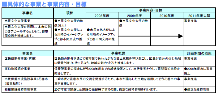 具体的な事業と事業目標　表