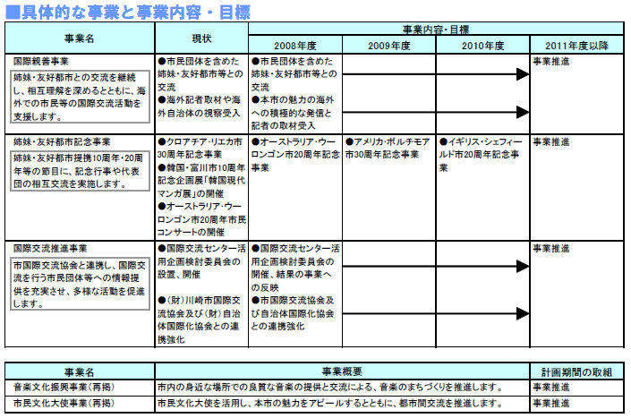 具体的な事業と事業目標　表