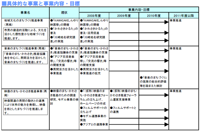 具体的な事業と事業目標　表