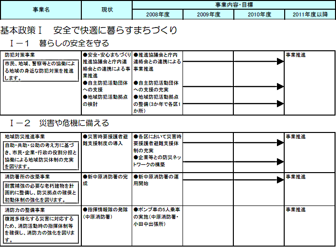 中原区内で実施する主な施策・事業