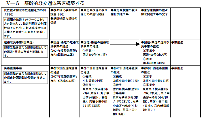 中原区内で実施する主な施策・事業