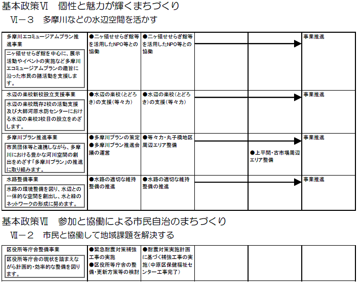 中原区内で実施する主な施策・事業