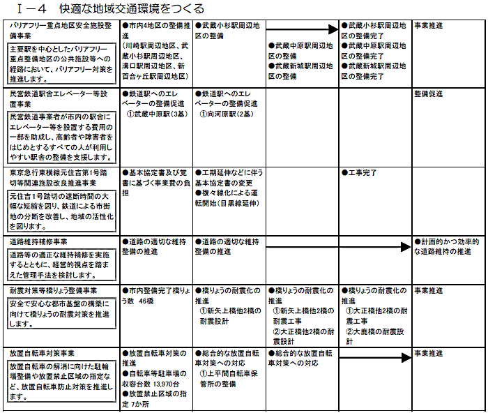 中原区内で実施する主な施策・事業