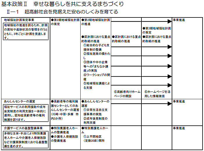 中原区内で実施する主な施策・事業