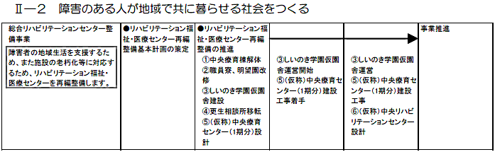 中原区内で実施する主な施策・事業