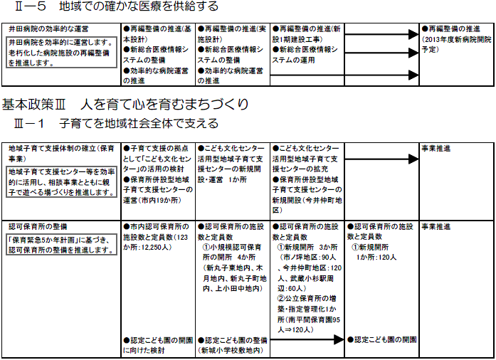 中原区内で実施する主な施策・事業