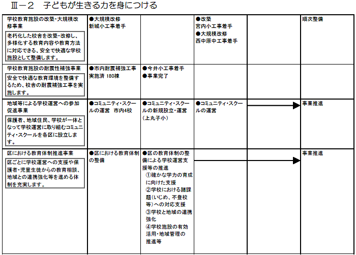 中原区内で実施する主な施策・事業