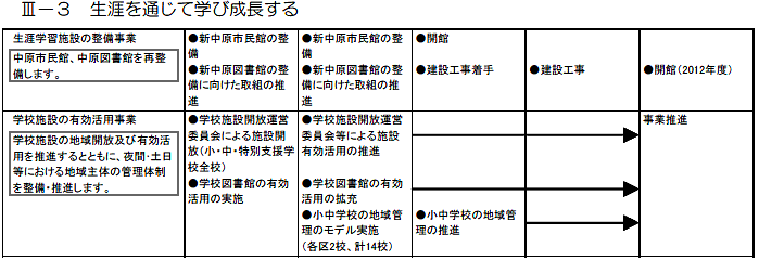 中原区内で実施する主な施策・事業