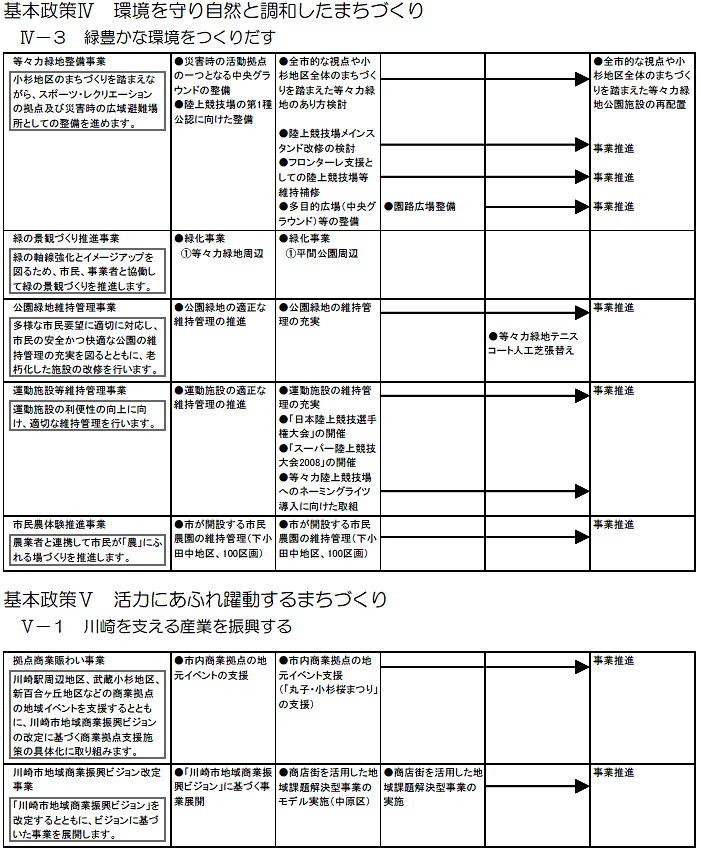 中原区内で実施する主な施策・事業