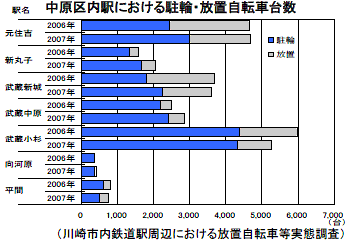 中原区内駅における駐輪・放置自転車台数