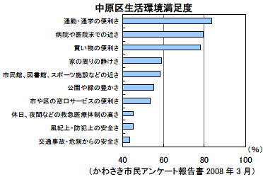 中原区生活環境満足度