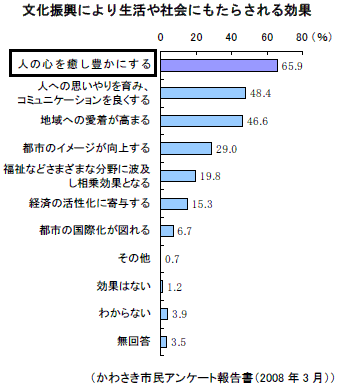 文化振興により生活や社会にもたらされる効果