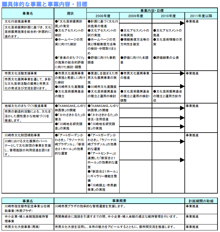 具体的な事業と事業目標 表