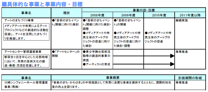 具体的な事業と事業目標 表