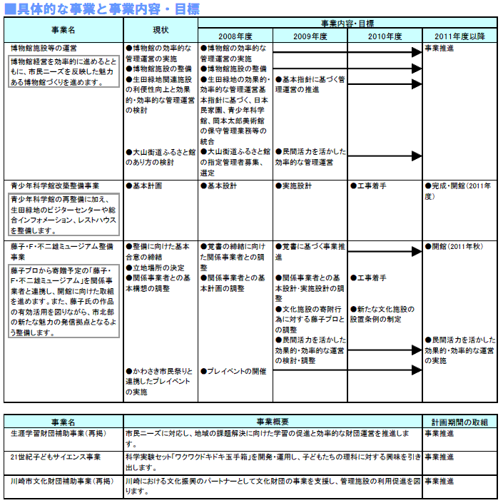 具体的な事業と事業目標 表