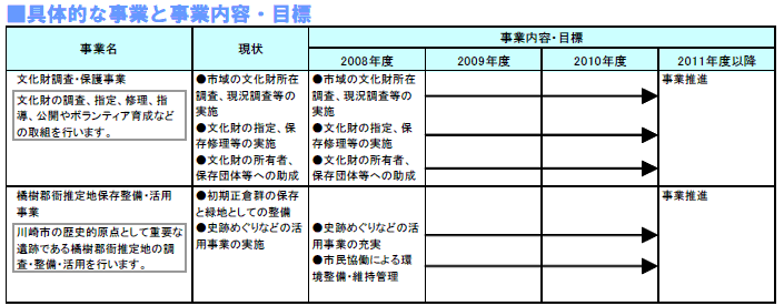 具体的な事業と事業目標 表