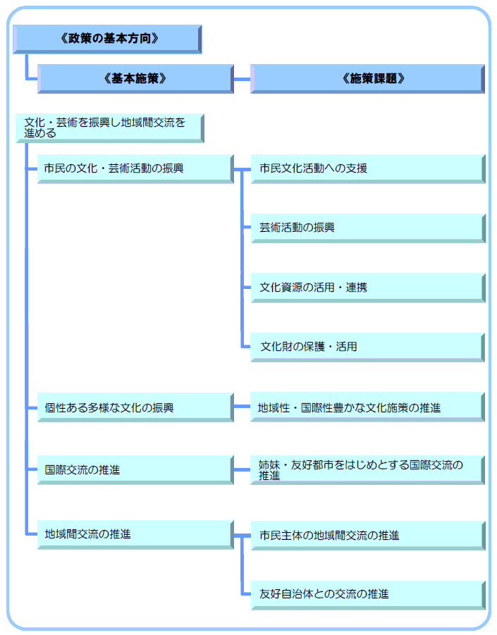 6-2　文化・芸術を振興し地域間交流を進める