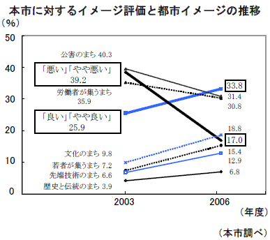 本市に対するイメージ評価と都市イメージの推移