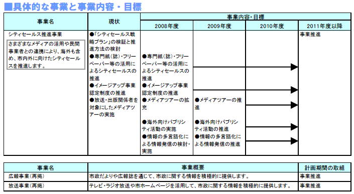 具体的な事業と事業目標　表