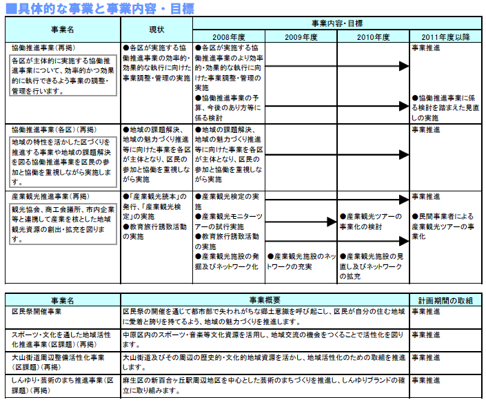 具体的な事業と事業目標　表