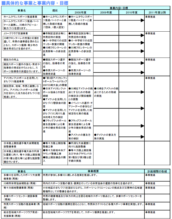 具体的な事業と事業目標　表